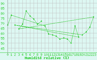 Courbe de l'humidit relative pour Colmar (68)
