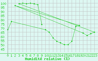 Courbe de l'humidit relative pour Kuhmo Kalliojoki