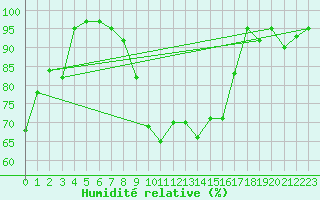 Courbe de l'humidit relative pour Kaufbeuren-Oberbeure