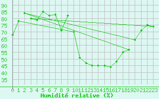 Courbe de l'humidit relative pour Le Mans (72)