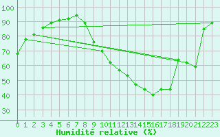 Courbe de l'humidit relative pour Annecy (74)