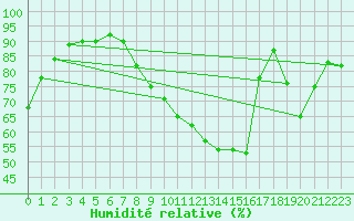Courbe de l'humidit relative pour Angers-Marc (49)
