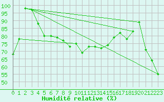 Courbe de l'humidit relative pour Cimetta