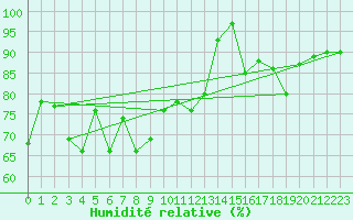 Courbe de l'humidit relative pour Feuerkogel