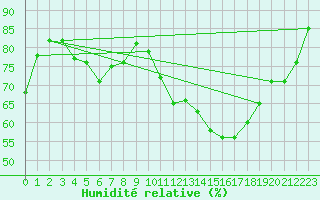 Courbe de l'humidit relative pour Strasbourg (67)