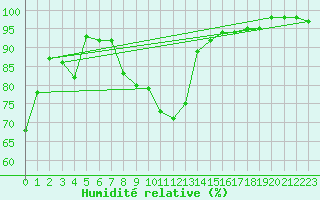 Courbe de l'humidit relative pour Zrich / Affoltern
