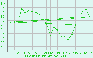 Courbe de l'humidit relative pour Ballon de Servance (70)
