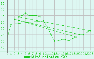 Courbe de l'humidit relative pour Reims-Prunay (51)