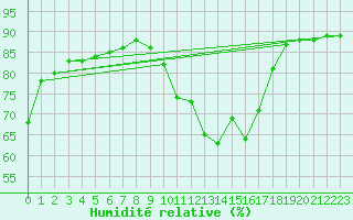 Courbe de l'humidit relative pour Tigery (91)