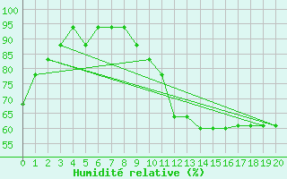 Courbe de l'humidit relative pour Liefrange (Lu)