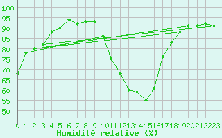 Courbe de l'humidit relative pour Rochegude (26)
