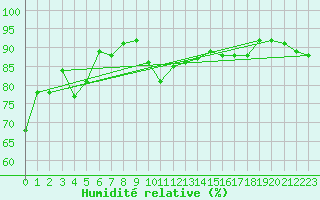 Courbe de l'humidit relative pour Melsom