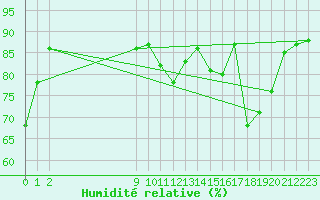 Courbe de l'humidit relative pour Treize-Vents (85)