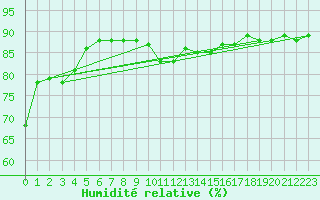 Courbe de l'humidit relative pour Jaca