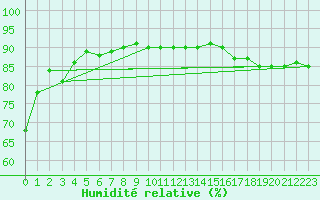Courbe de l'humidit relative pour Boulc (26)