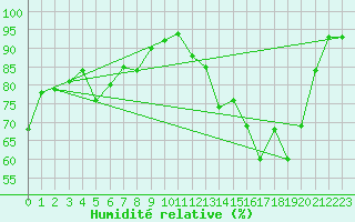 Courbe de l'humidit relative pour Saint-Nazaire (44)