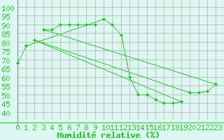 Courbe de l'humidit relative pour Jacksonville, Jacksonville International Airport