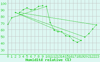 Courbe de l'humidit relative pour Parrsboro