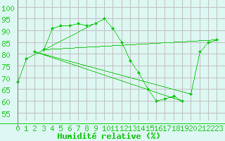 Courbe de l'humidit relative pour Changis (77)