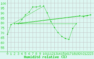 Courbe de l'humidit relative pour Malbosc (07)