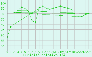 Courbe de l'humidit relative pour Storlien-Visjovalen