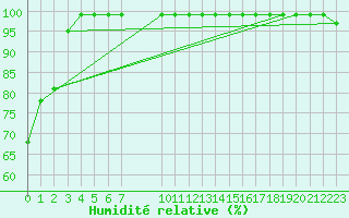 Courbe de l'humidit relative pour Monte S. Angelo