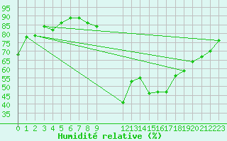 Courbe de l'humidit relative pour Saint-Haon (43)