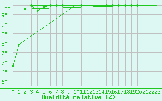 Courbe de l'humidit relative pour Fichtelberg