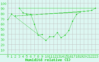 Courbe de l'humidit relative pour Robbia