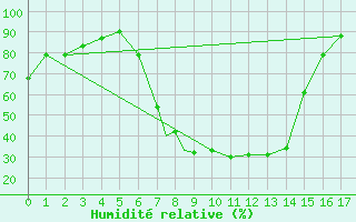 Courbe de l'humidit relative pour Umtata