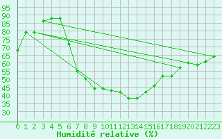 Courbe de l'humidit relative pour Reichshof-Eckenhagen