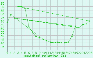 Courbe de l'humidit relative pour Gavle / Sandviken Air Force Base