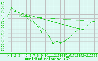 Courbe de l'humidit relative pour Terespol