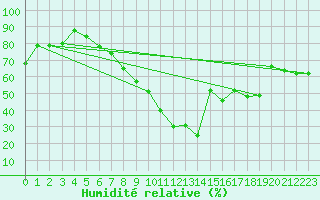 Courbe de l'humidit relative pour La Dle (Sw)