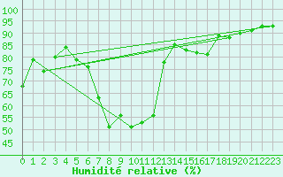 Courbe de l'humidit relative pour Visp