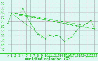 Courbe de l'humidit relative pour Fribourg (All)