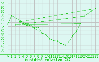 Courbe de l'humidit relative pour Le Vigan (30)