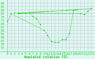Courbe de l'humidit relative pour Le Luc (83)