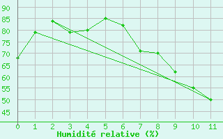 Courbe de l'humidit relative pour Antequera