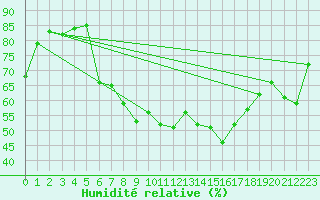 Courbe de l'humidit relative pour La Molina