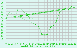 Courbe de l'humidit relative pour Krangede