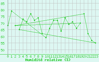 Courbe de l'humidit relative pour Wijk Aan Zee Aws