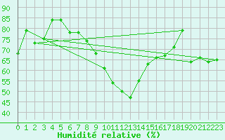 Courbe de l'humidit relative pour Eger