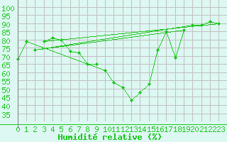 Courbe de l'humidit relative pour Baztan, Irurita