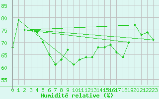 Courbe de l'humidit relative pour Kemi I