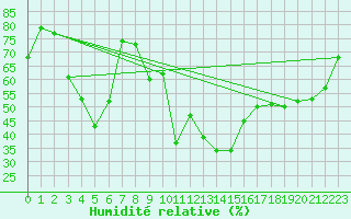 Courbe de l'humidit relative pour Moldova Veche