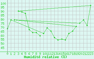 Courbe de l'humidit relative pour Chieming