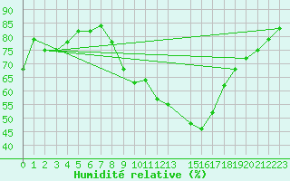 Courbe de l'humidit relative pour High Wicombe Hqstc