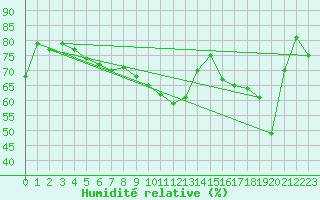 Courbe de l'humidit relative pour Reimlingen