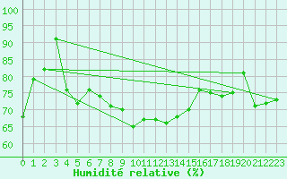 Courbe de l'humidit relative pour Orcires - Nivose (05)